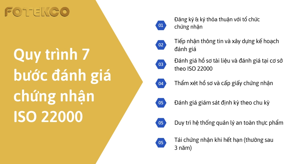Quy trình 7 bước đánh giá chứng nhận ISO 22000