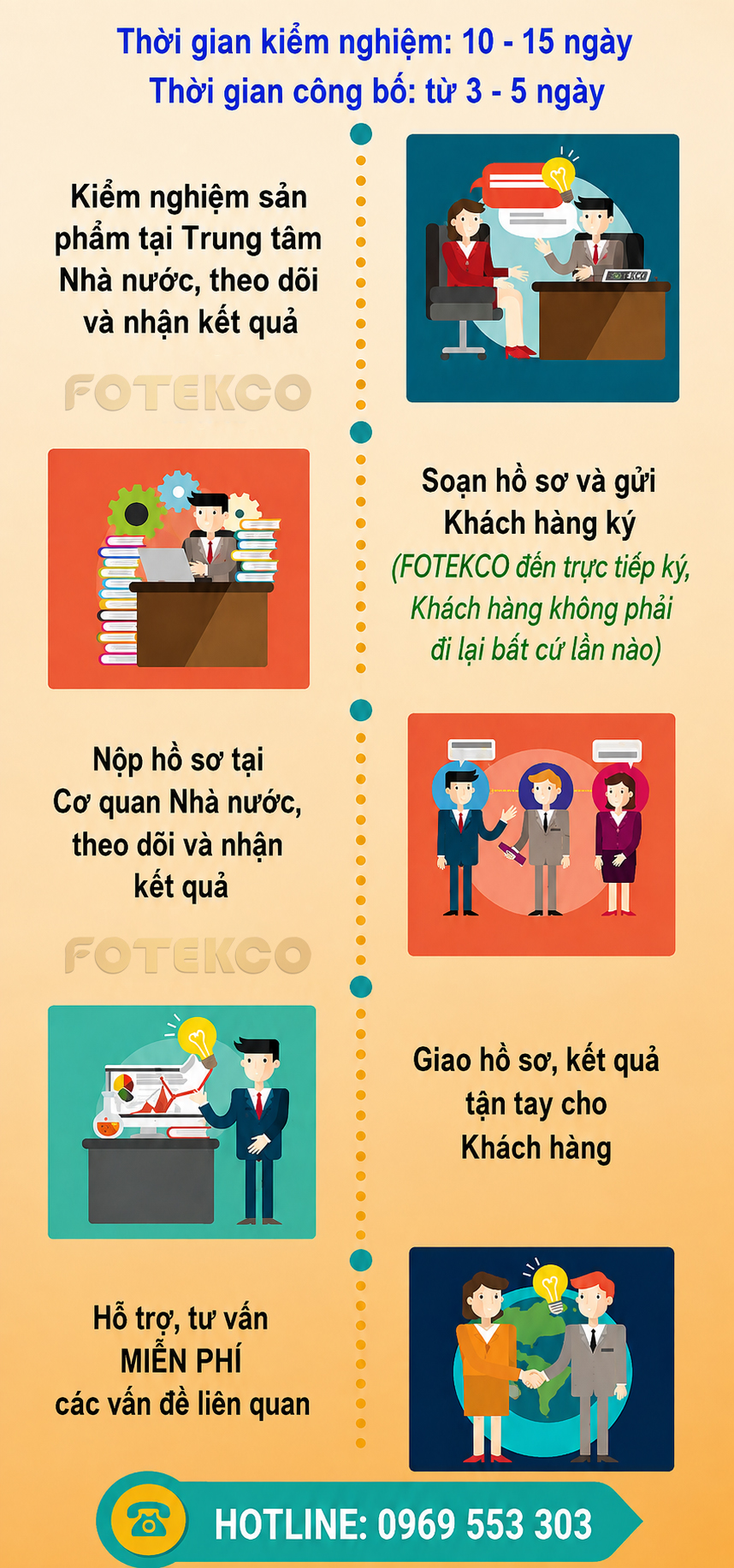 Thông tin về dịch vụ kiểm nghiệm và tự công bố sản phẩm tại FOTEKCO